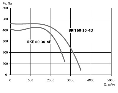 ВКП 60-30 диаграмма