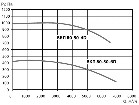 ВКП 80-50 диаграмма