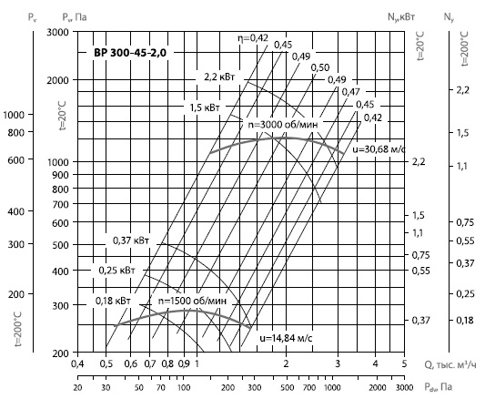ВР 300-45-20  диаграмма