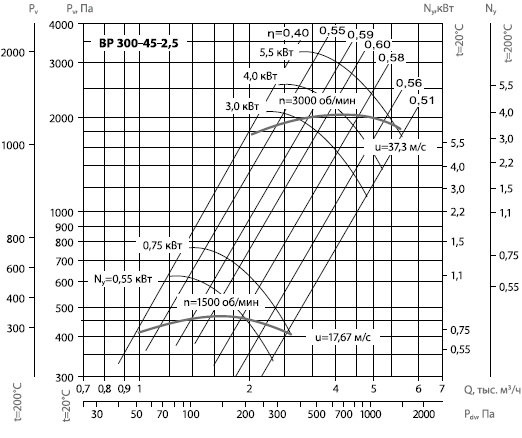 ВР 300-45-25  диаграмма