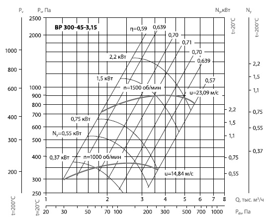 ВР 300-45-315  диаграмма