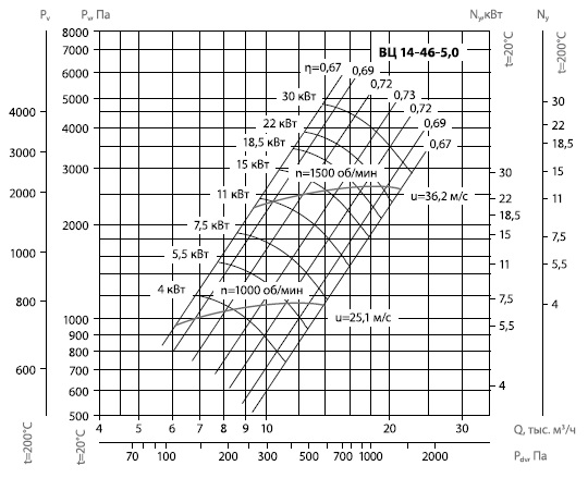 ВР 300-45-50  диаграмма