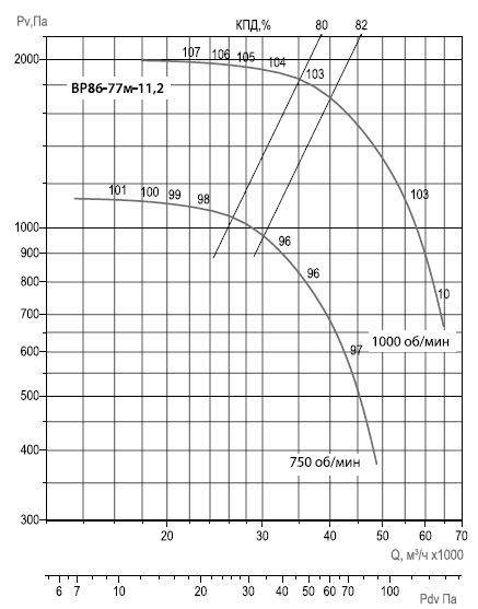 ВР 86-77М-112  диаграмма