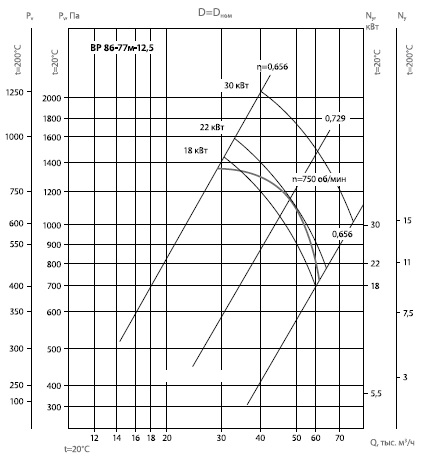ВР 86-77М-125  диаграмма