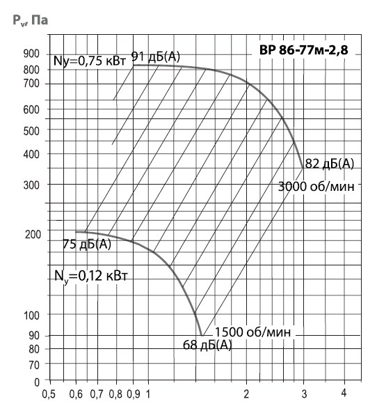 ВР 86-77М-28 диаграмма