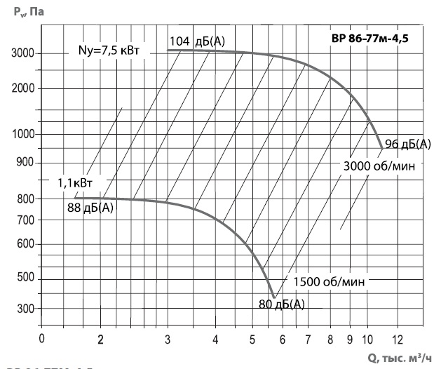 ВР 86-77М-45 диаграмма