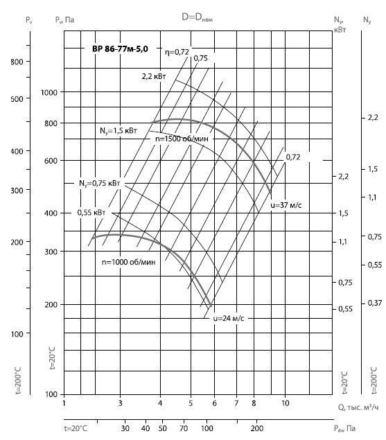 ВР 86-77М-50 диаграмма