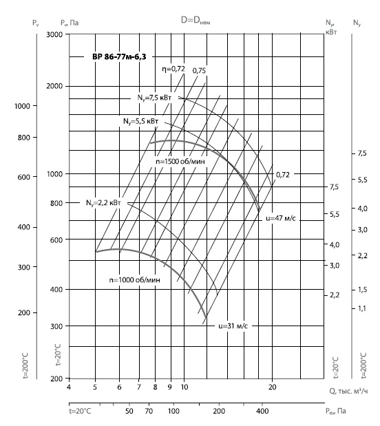 ВР 86-77М-63 диаграмма