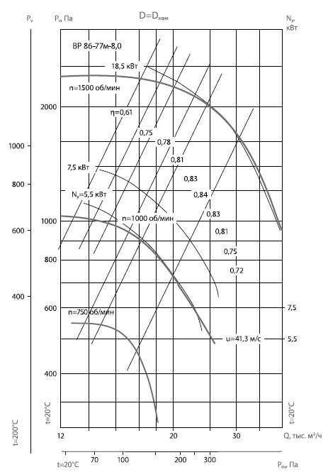 ВР 86-77М-80 диаграмма