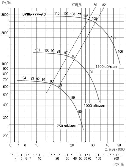 ВР 86-77М-90 диаграмма